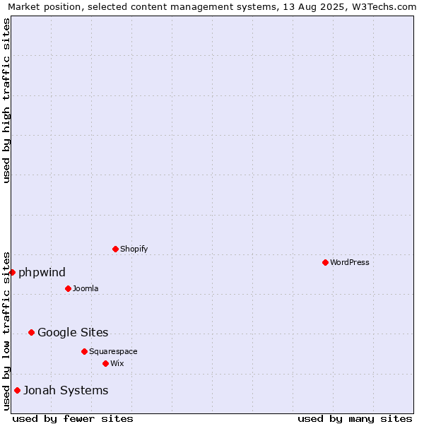 Market position of Google Sites vs. Jonah Systems vs. phpwind