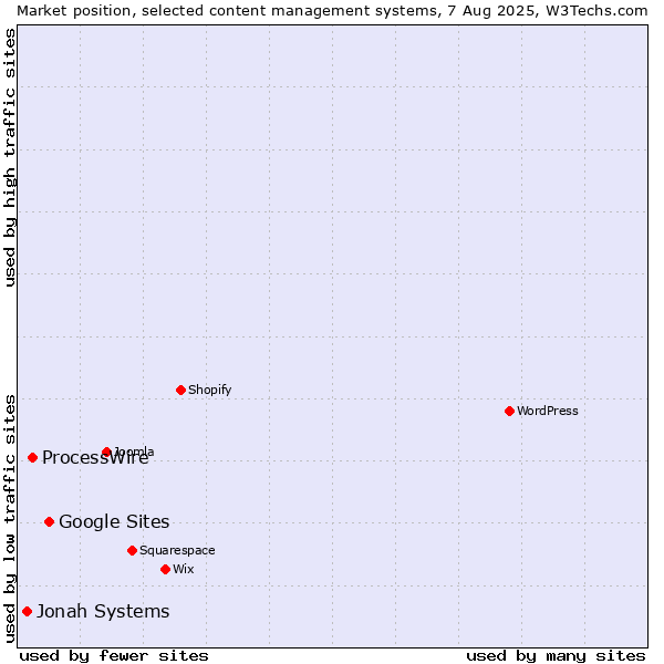 Market position of Google Sites vs. ProcessWire vs. Jonah Systems