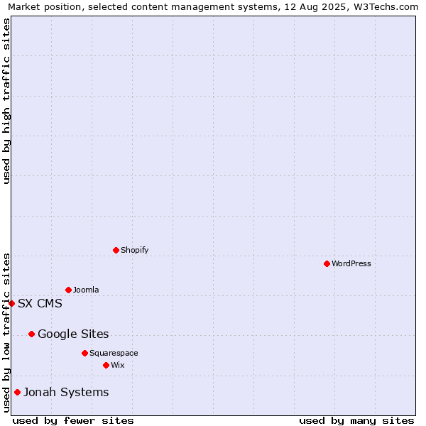 Market position of Google Sites vs. Jonah Systems vs. SX CMS