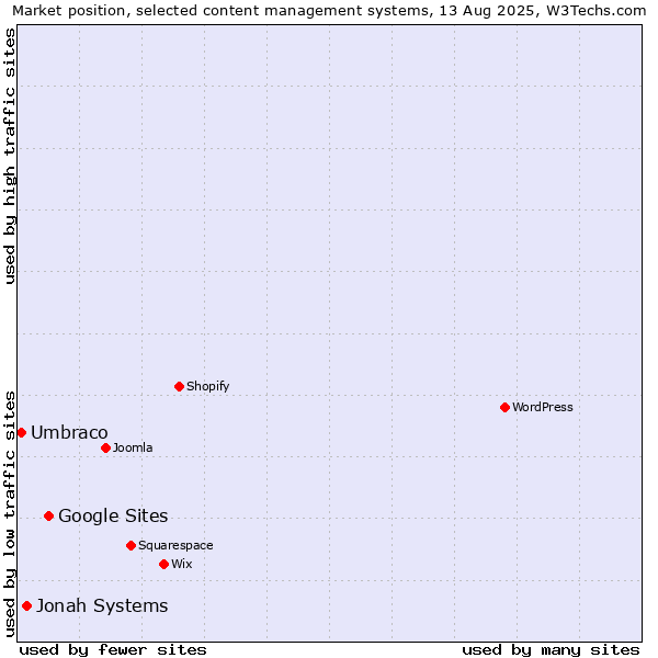 Market position of Google Sites vs. Jonah Systems vs. Umbraco
