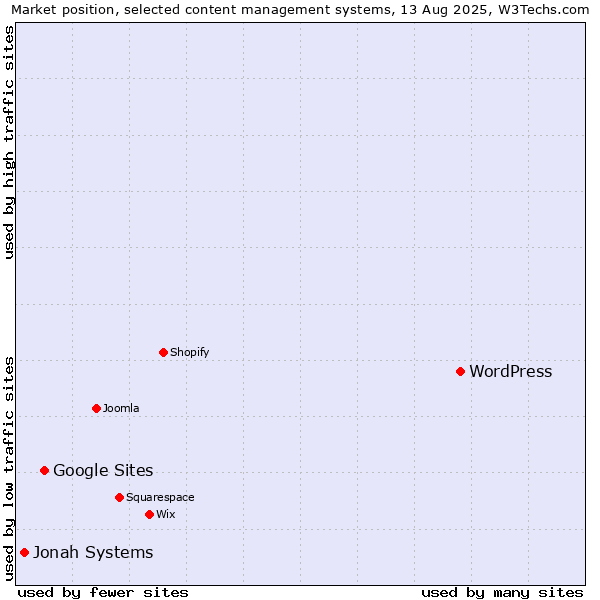 Market position of WordPress vs. Google Sites vs. Jonah Systems