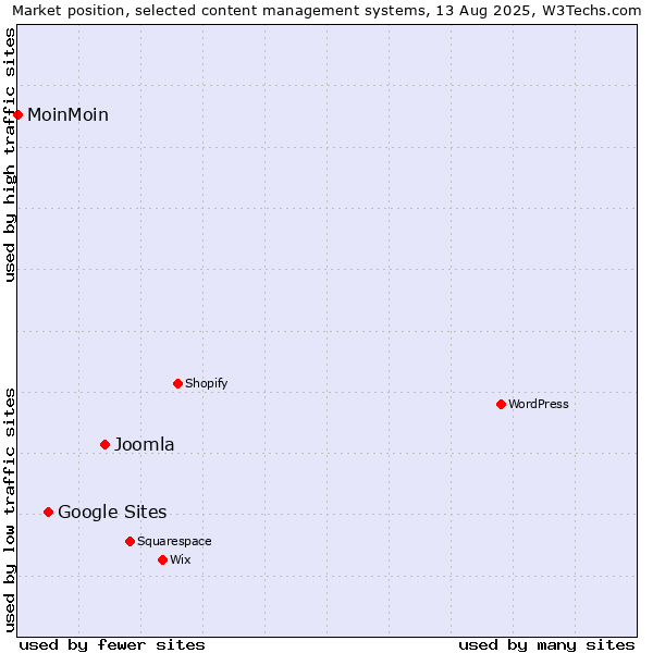 Market position of Joomla vs. Google Sites vs. MoinMoin