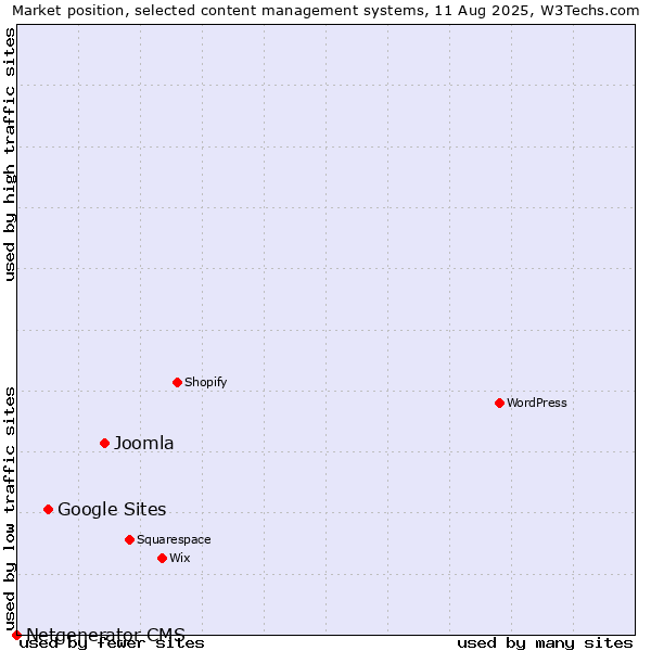 Market position of Joomla vs. Google Sites vs. Netgenerator CMS