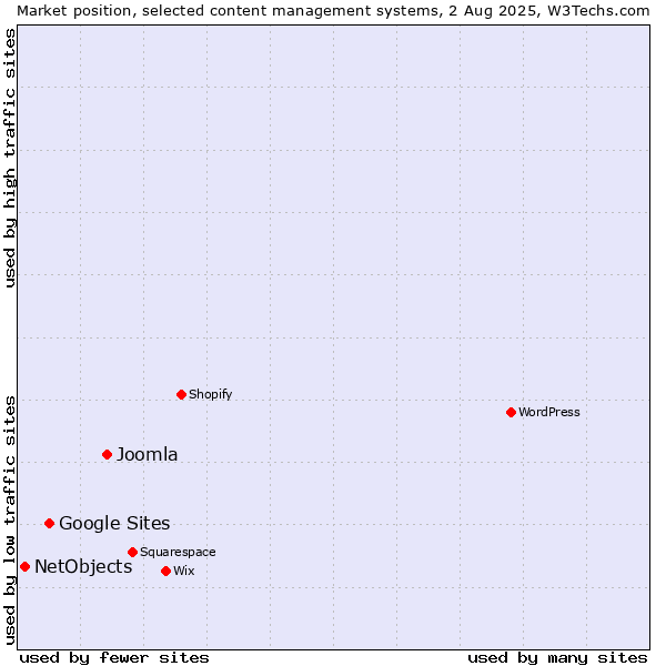 Market position of Joomla vs. Google Sites vs. NetObjects