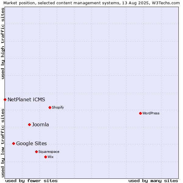 Market position of Joomla vs. Google Sites vs. NetPlanet iCMS