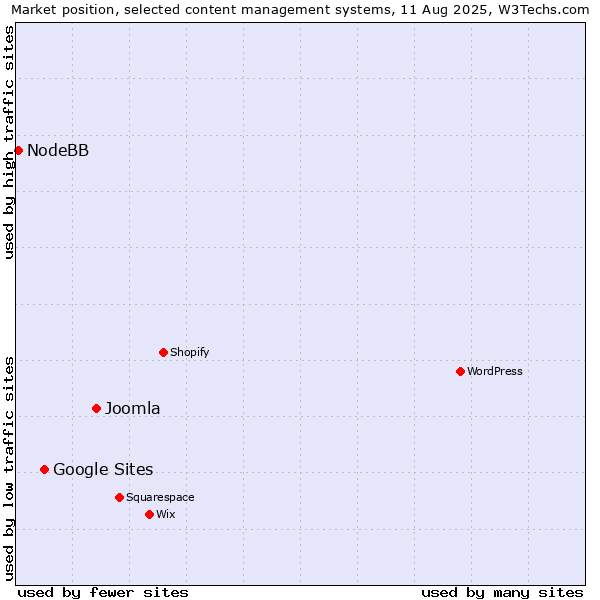 Market position of Joomla vs. Google Sites vs. NodeBB
