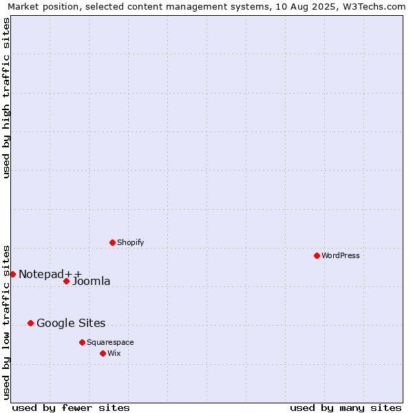 Market position of Joomla vs. Google Sites vs. Notepad++