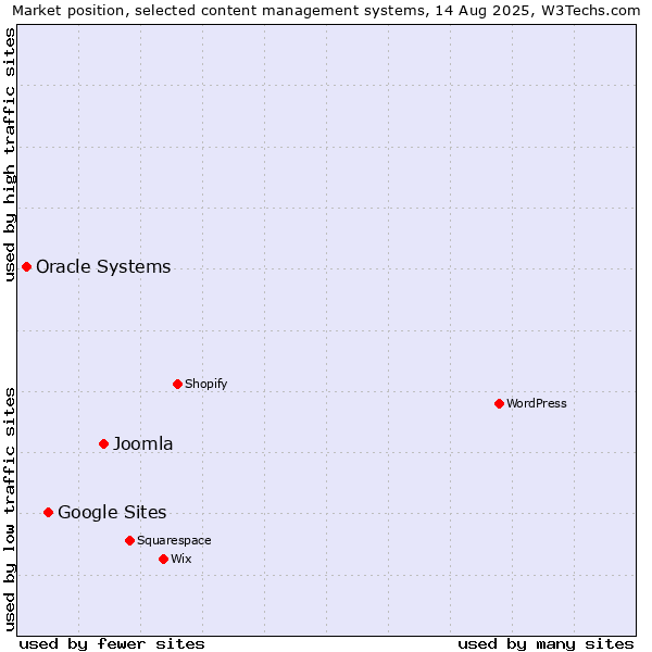 Market position of Joomla vs. Google Sites vs. Oracle Systems