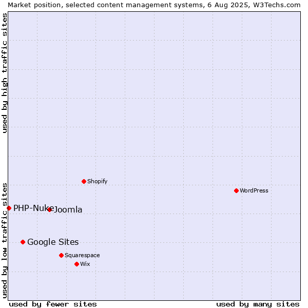 Market position of Joomla vs. Google Sites vs. PHP-Nuke