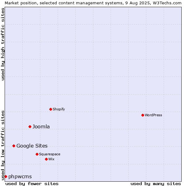 Market position of Joomla vs. Google Sites vs. phpwcms