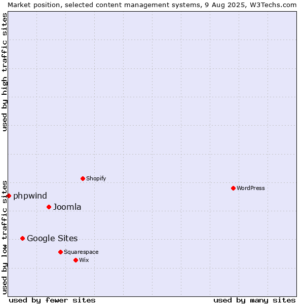 Market position of Joomla vs. Google Sites vs. phpwind