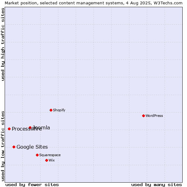 Market position of Joomla vs. Google Sites vs. ProcessWire
