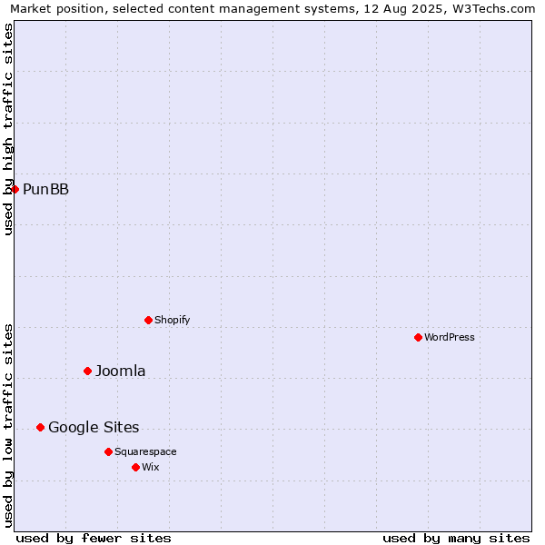 Market position of Joomla vs. Google Sites vs. PunBB