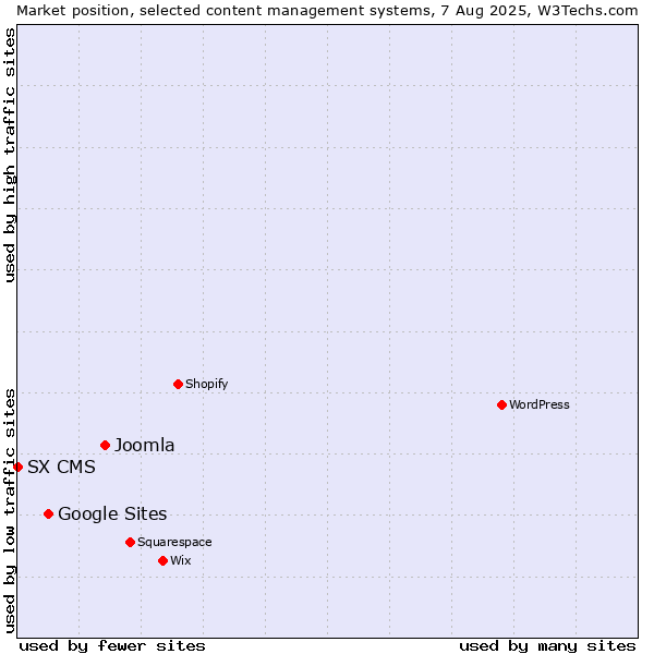 Market position of Joomla vs. Google Sites vs. SX CMS