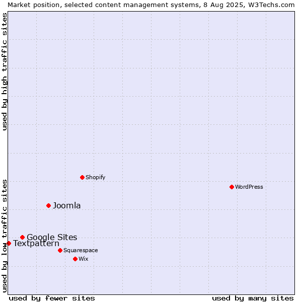 Market position of Joomla vs. Google Sites vs. Textpattern