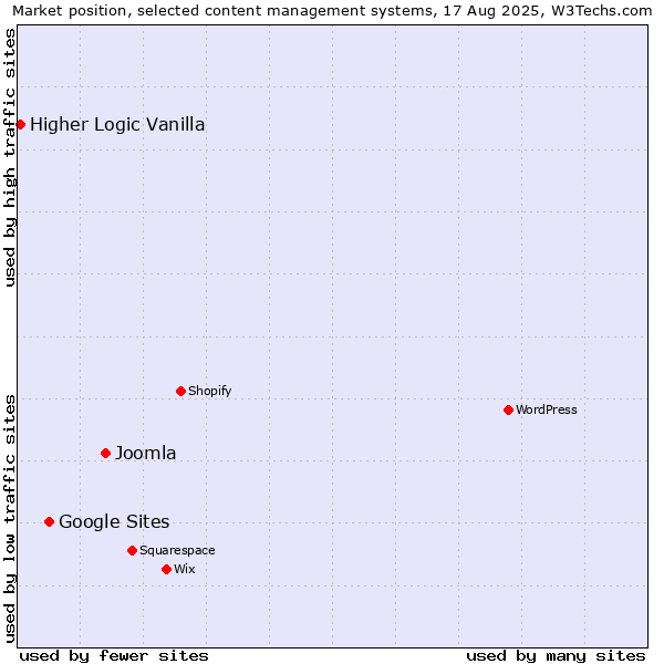 Market position of Joomla vs. Google Sites vs. Higher Logic Vanilla