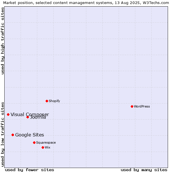 Market position of Joomla vs. Google Sites vs. Visual Composer
