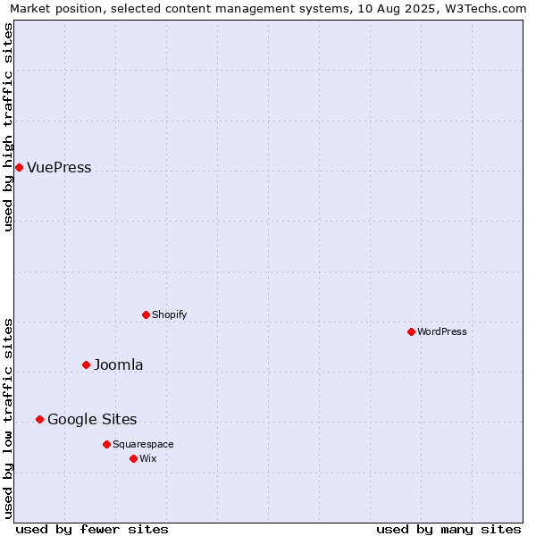 Market position of Joomla vs. Google Sites vs. VuePress