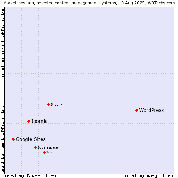 Market position of WordPress vs. Joomla vs. Google Sites