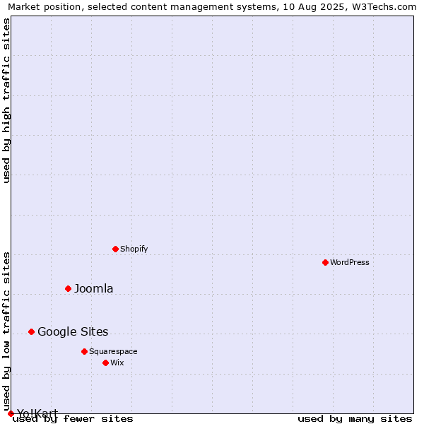 Market position of Joomla vs. Google Sites vs. Yo!Kart