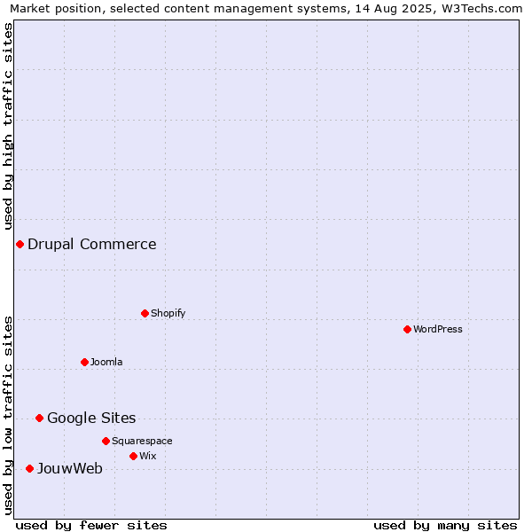 Market position of Google Sites vs. JouwWeb vs. Drupal Commerce
