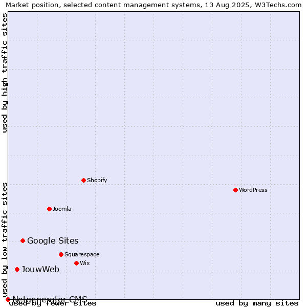 Market position of Google Sites vs. JouwWeb vs. Netgenerator CMS