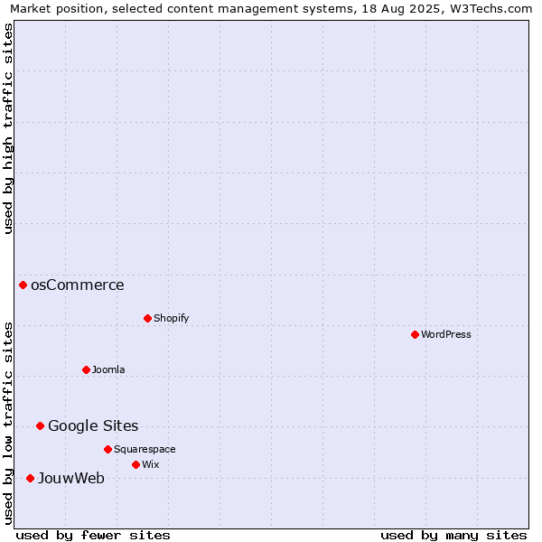 Market position of Google Sites vs. JouwWeb vs. osCommerce