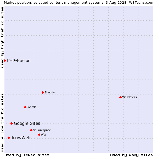 Market position of Google Sites vs. JouwWeb vs. PHP-Fusion