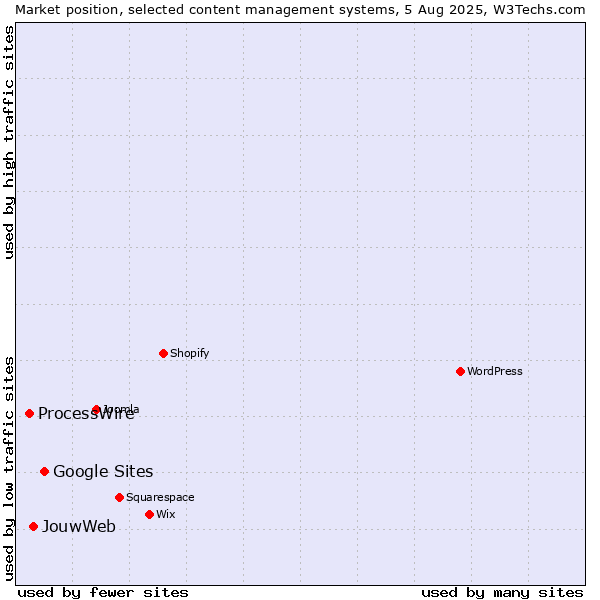 Market position of Google Sites vs. JouwWeb vs. ProcessWire