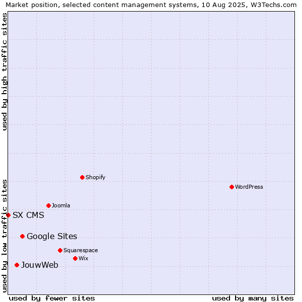 Market position of Google Sites vs. JouwWeb vs. SX CMS