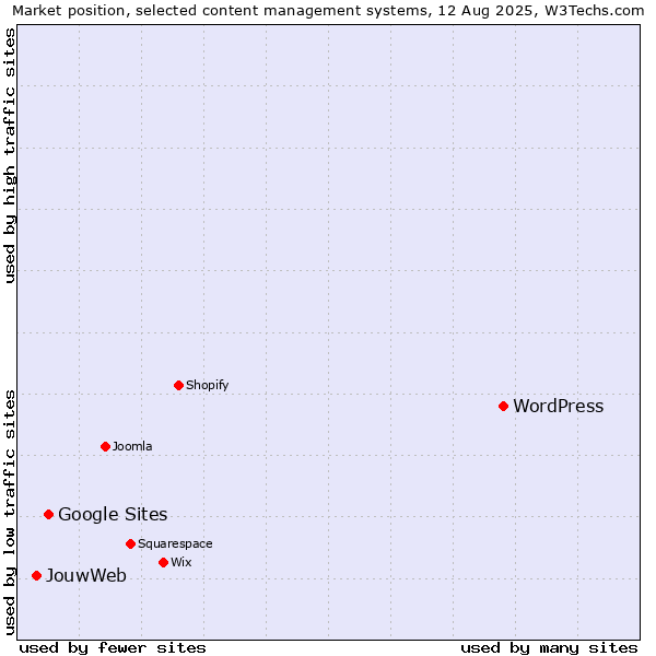 Market position of WordPress vs. Google Sites vs. JouwWeb