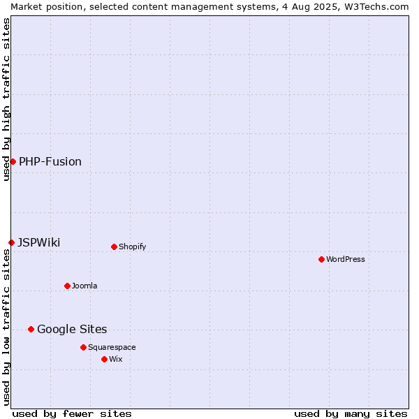 Market position of Google Sites vs. PHP-Fusion vs. JSPWiki