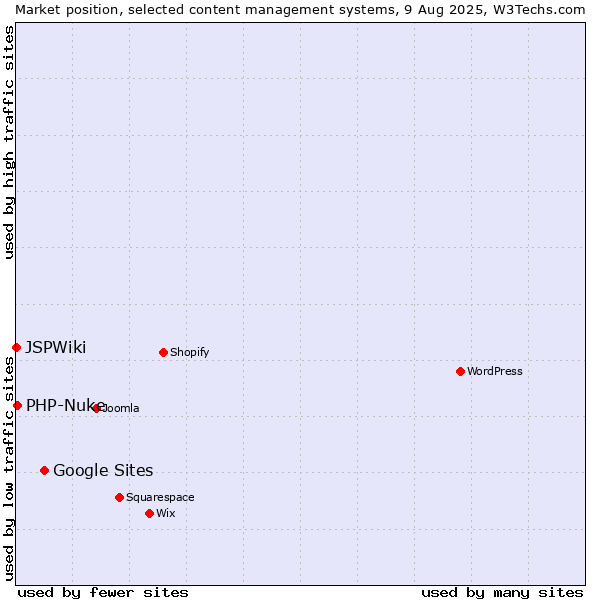 Market position of Google Sites vs. PHP-Nuke vs. JSPWiki