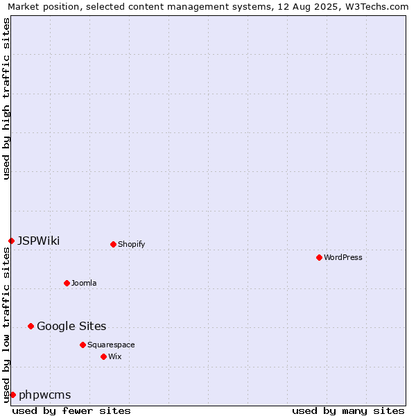 Market position of Google Sites vs. phpwcms vs. JSPWiki