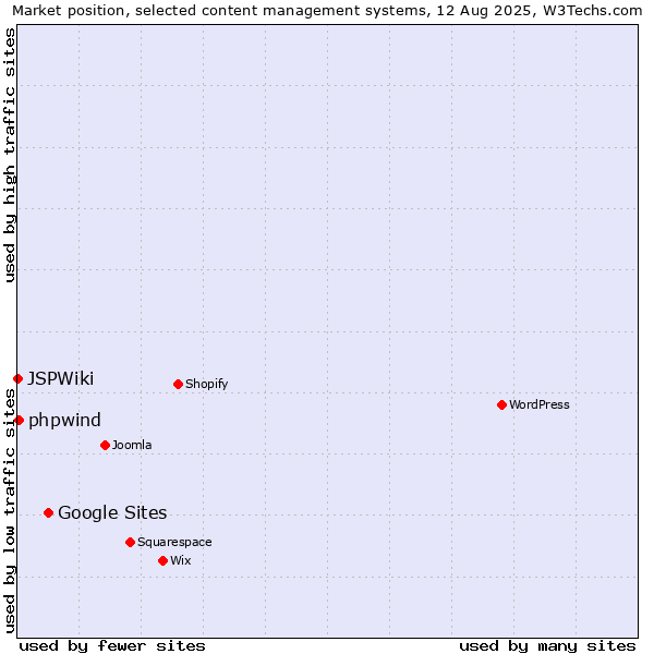 Market position of Google Sites vs. phpwind vs. JSPWiki
