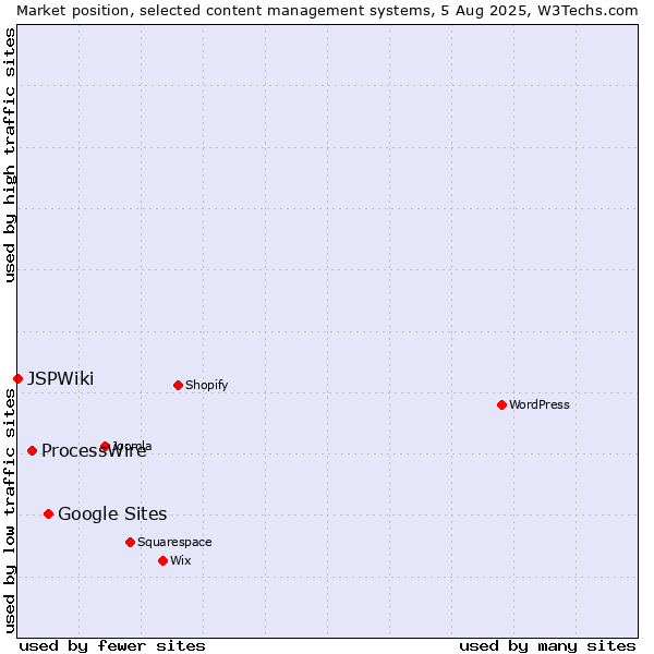 Market position of Google Sites vs. ProcessWire vs. JSPWiki