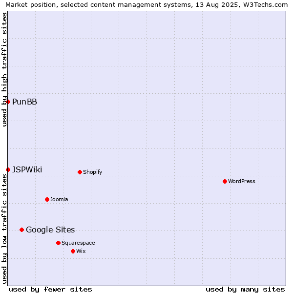 Market position of Google Sites vs. PunBB vs. JSPWiki