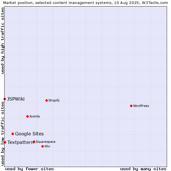 Market position of Google Sites vs. Textpattern vs. JSPWiki