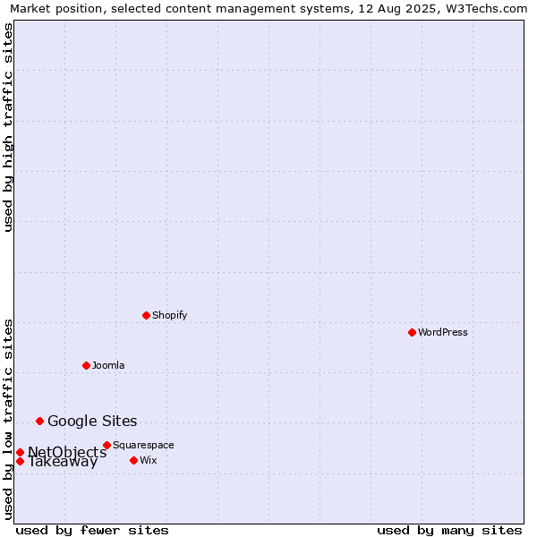 Market position of Google Sites vs. Takeaway vs. NetObjects