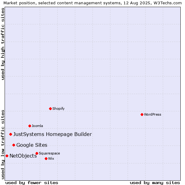 Market position of Google Sites vs. JustSystems Homepage Builder vs. NetObjects