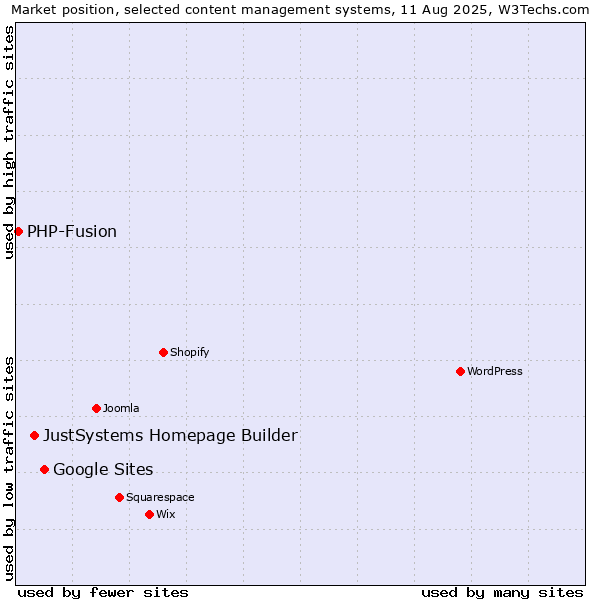 Market position of Google Sites vs. JustSystems Homepage Builder vs. PHP-Fusion
