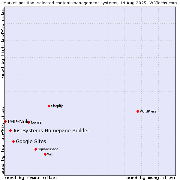 Market position of Google Sites vs. JustSystems Homepage Builder vs. PHP-Nuke