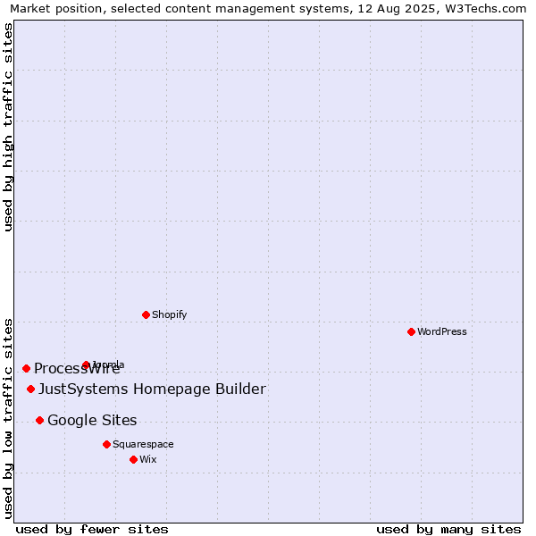 Market position of Google Sites vs. JustSystems Homepage Builder vs. ProcessWire