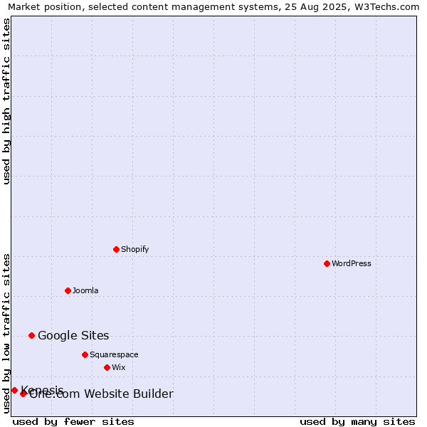 Market position of Google Sites vs. One.com Website Builder vs. Kenesis