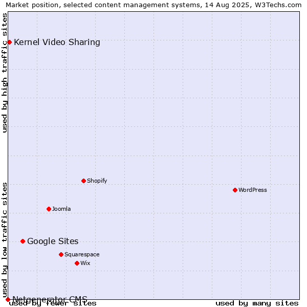 Market position of Google Sites vs. Kernel Video Sharing vs. Netgenerator CMS