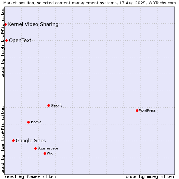 Market position of Google Sites vs. OpenText vs. Kernel Video Sharing