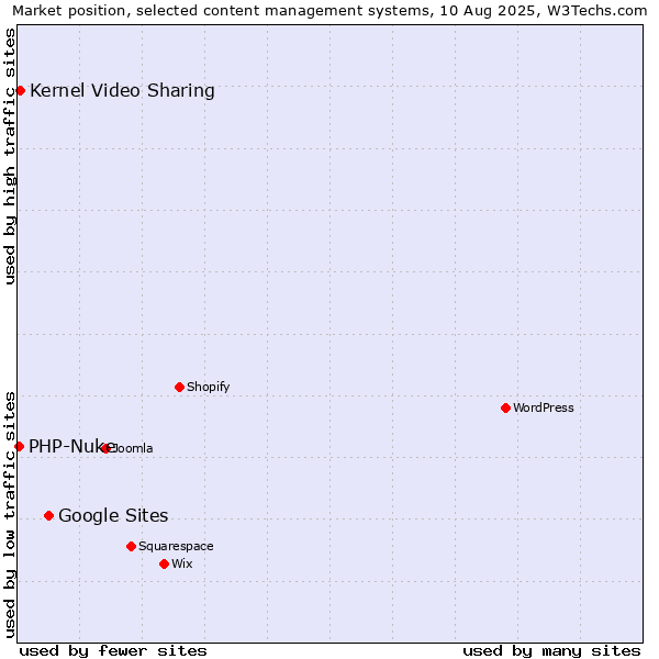Market position of Google Sites vs. Kernel Video Sharing vs. PHP-Nuke