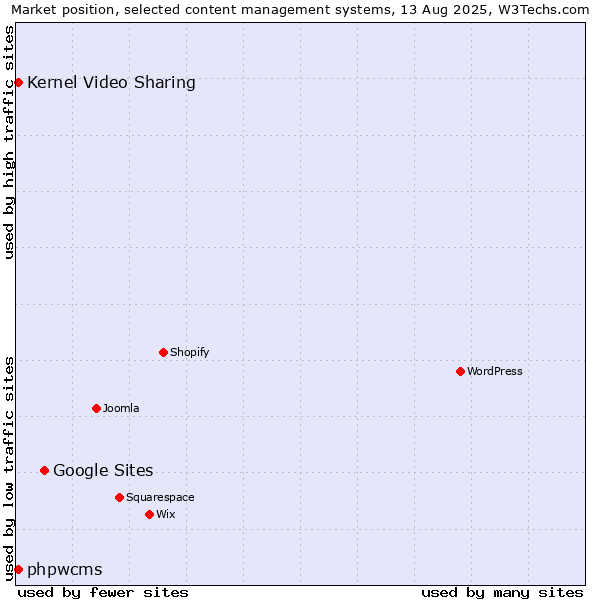 Market position of Google Sites vs. Kernel Video Sharing vs. phpwcms