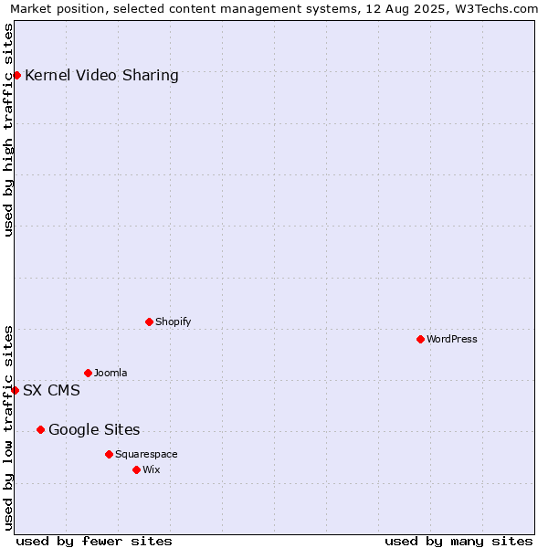 Market position of Google Sites vs. Kernel Video Sharing vs. SX CMS