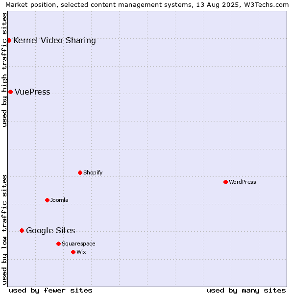 Market position of Google Sites vs. VuePress vs. Kernel Video Sharing